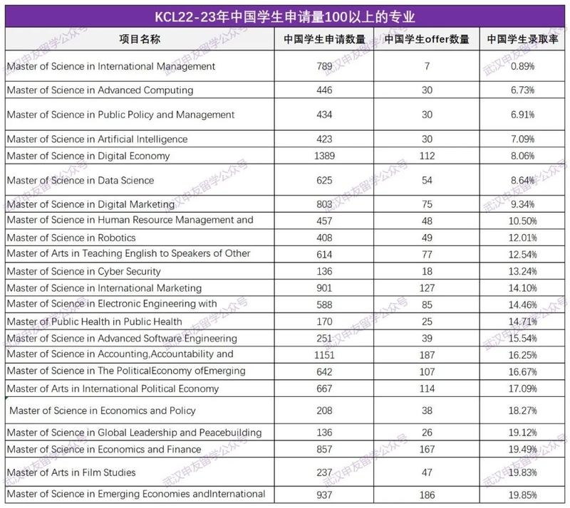 KCL22-23官方申请数据：最低录取率0.89！KCL翻车率最高 ...-3.jpg