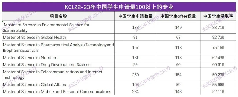 KCL22-23官方申请数据：最低录取率0.89！KCL翻车率最高 ...-4.jpg