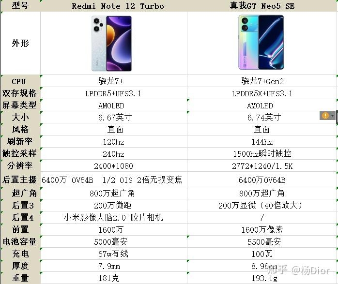 红米Note12 Turbo和真我GT Neo5 SE两款手机，大家会怎么选？-1.jpg