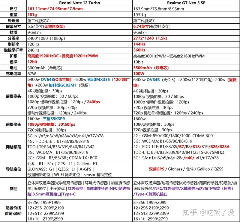 红米Note12 Turbo和真我GT Neo5 SE两款手机，大家会怎么选？-1.jpg