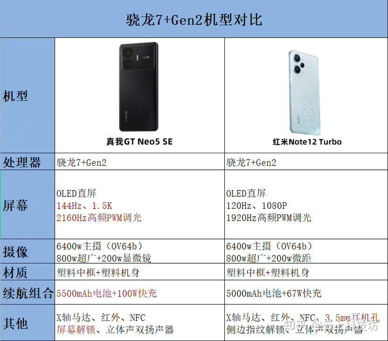 红米Note12 Turbo和真我GT Neo5 SE两款手机，大家会怎么选？-1.jpg