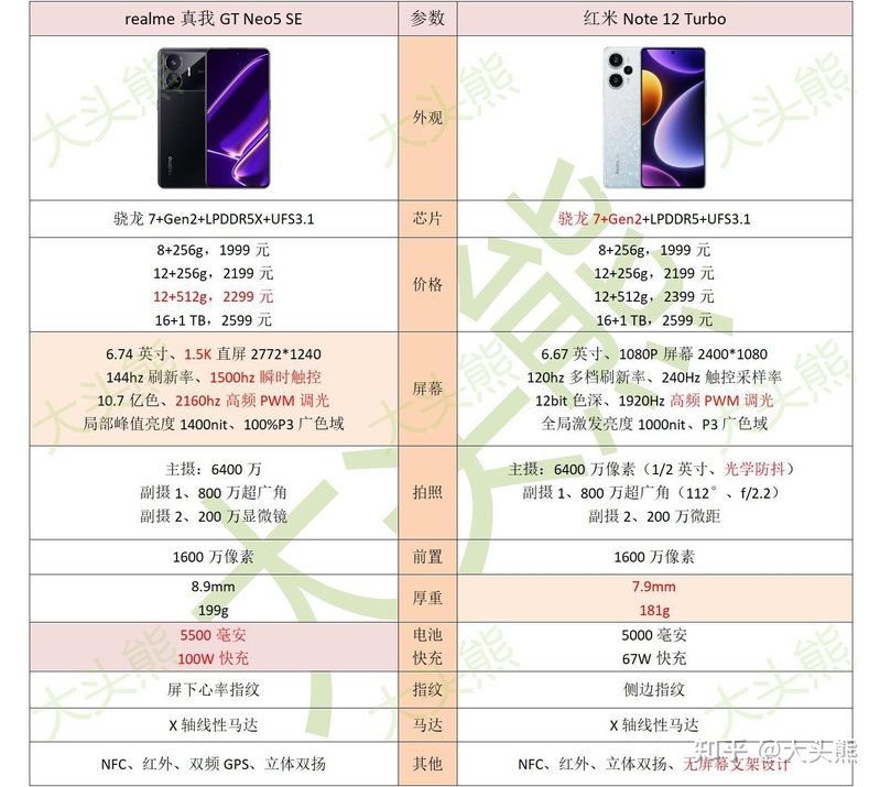 红米Note12 Turbo和真我GT Neo5 SE两款手机，大家会怎么选？-1.jpg