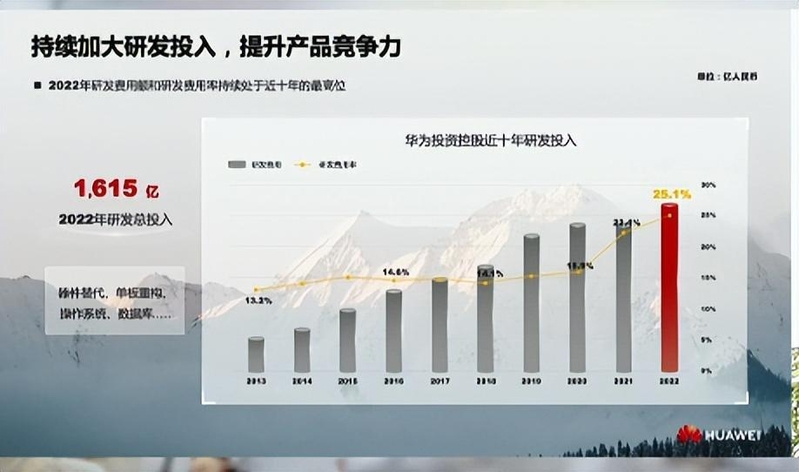 华为2022财报：营收6423亿元人民币 净利润率5.5%创历史低点-5.jpg