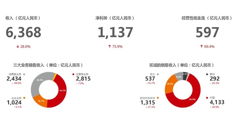 华为2022财报：营收6423亿元人民币 净利润率5.5%创历史低点-6.jpg