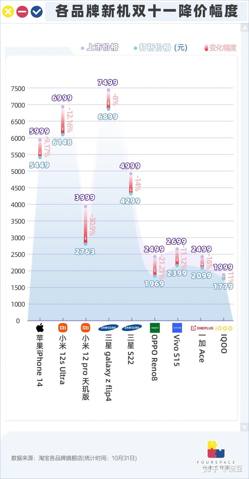 新手机割不动年轻人了？双十一扎堆“贱卖” 有的跌30%-2.jpg