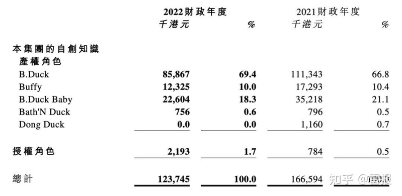 小黄鸭22年营收1.9亿，花700万投了一家“潮玩公司”-9.jpg