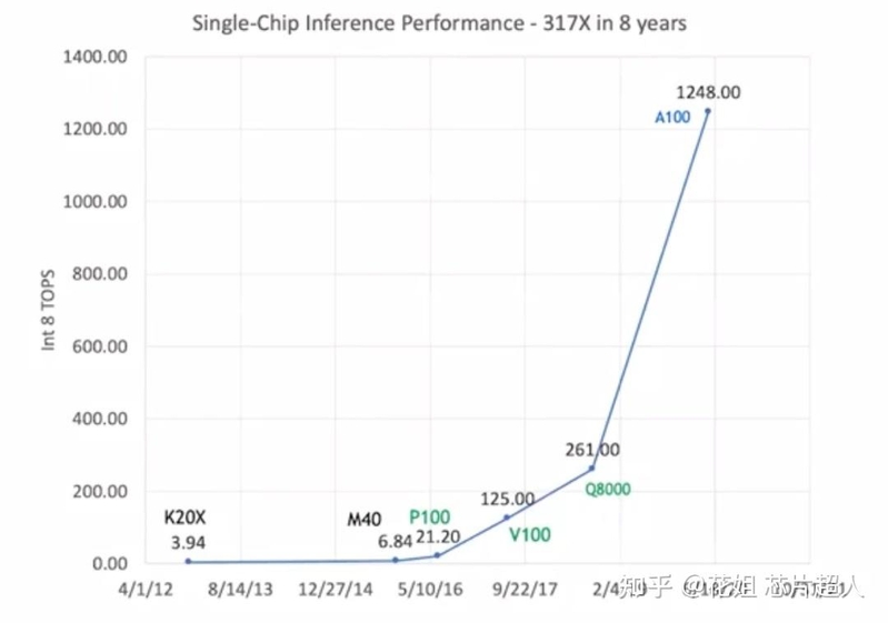 ChatGPT带火的A100显卡，6万涨到9万，但没人要-4.jpg