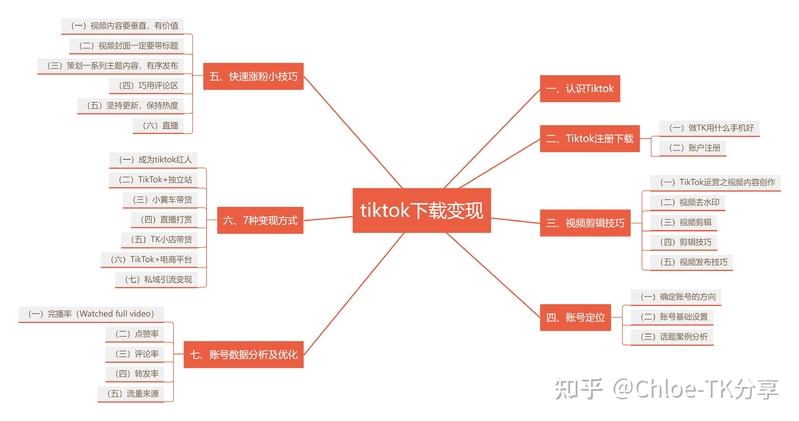 TikTok硬核运营干货，tiktok下载安装到变现全套指南！！-1.jpg