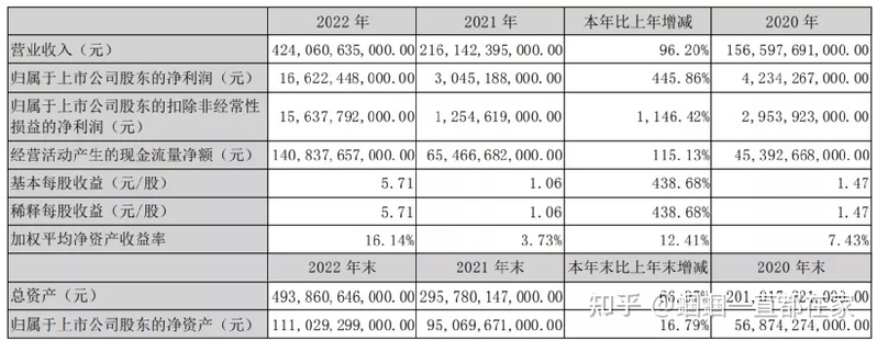 比亚迪 2022 年净利超 166 亿元，同比增近 446%，超过过去 ...-1.jpg