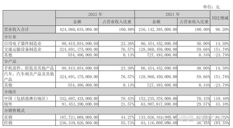 比亚迪 2022 年净利超 166 亿元，同比增近 446%，超过过去 ...-2.jpg