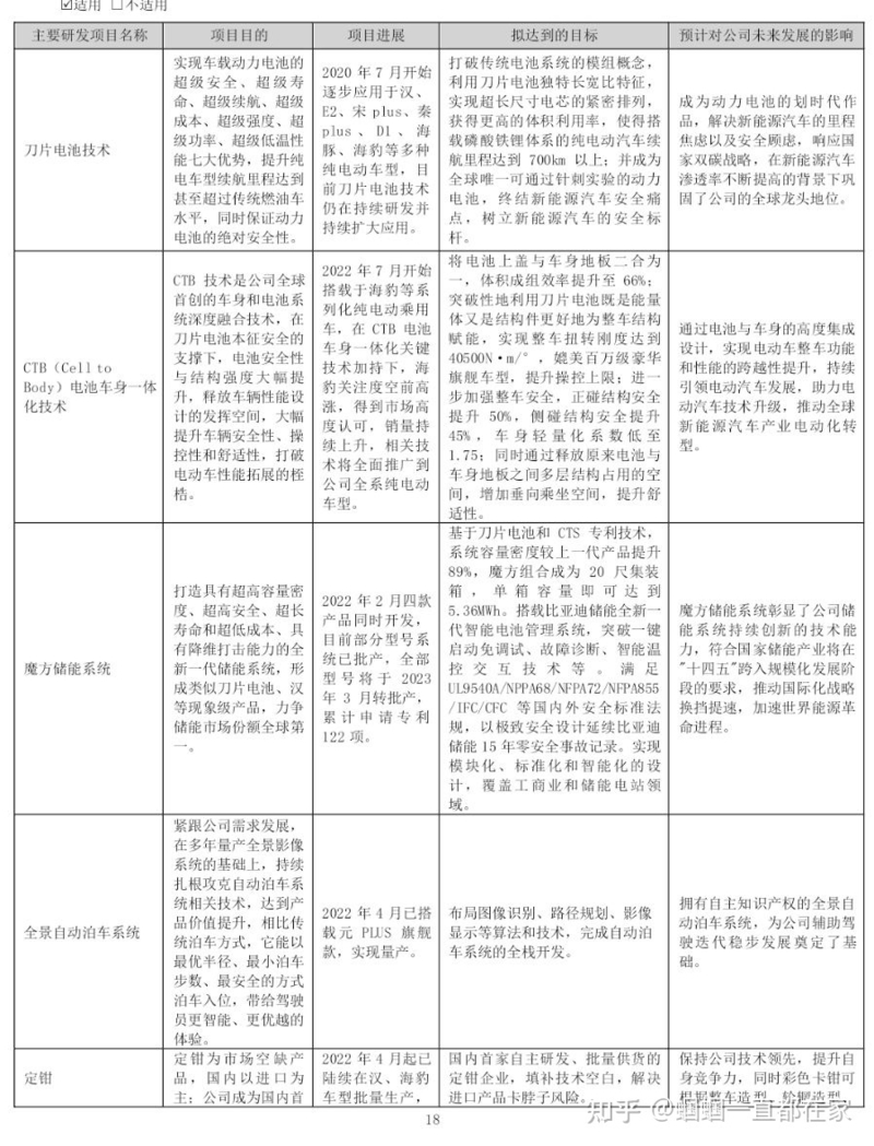 比亚迪 2022 年净利超 166 亿元，同比增近 446%，超过过去 ...-4.jpg