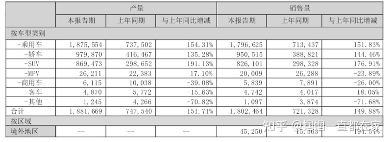 比亚迪 2022 年净利超 166 亿元，同比增近 446%，超过过去 ...-3.jpg