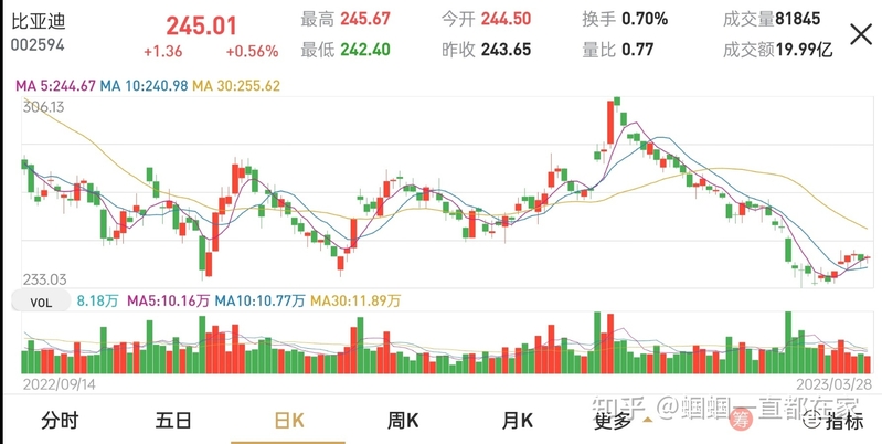 比亚迪 2022 年净利超 166 亿元，同比增近 446%，超过过去 ...-5.jpg