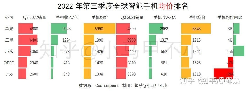 如何看待小米手机全球均价超过OPPO、vivo？-1.jpg