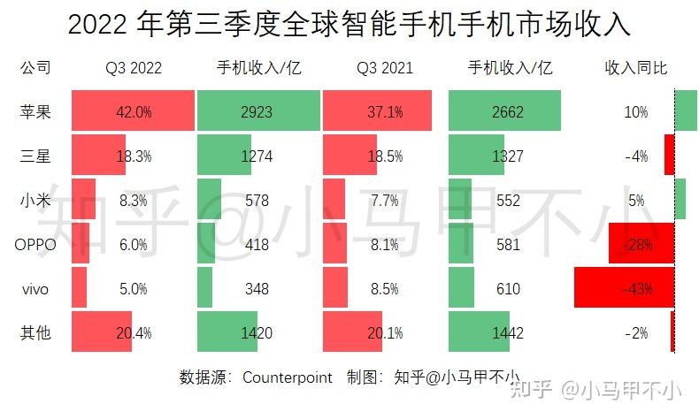 如何看待小米手机全球均价超过OPPO、vivo？-1.jpg