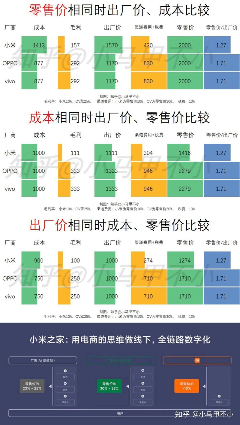 如何看待小米手机全球均价超过OPPO、vivo？-3.jpg