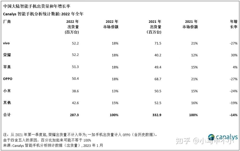 如何看待小米手机全球均价超过OPPO、vivo？-4.jpg