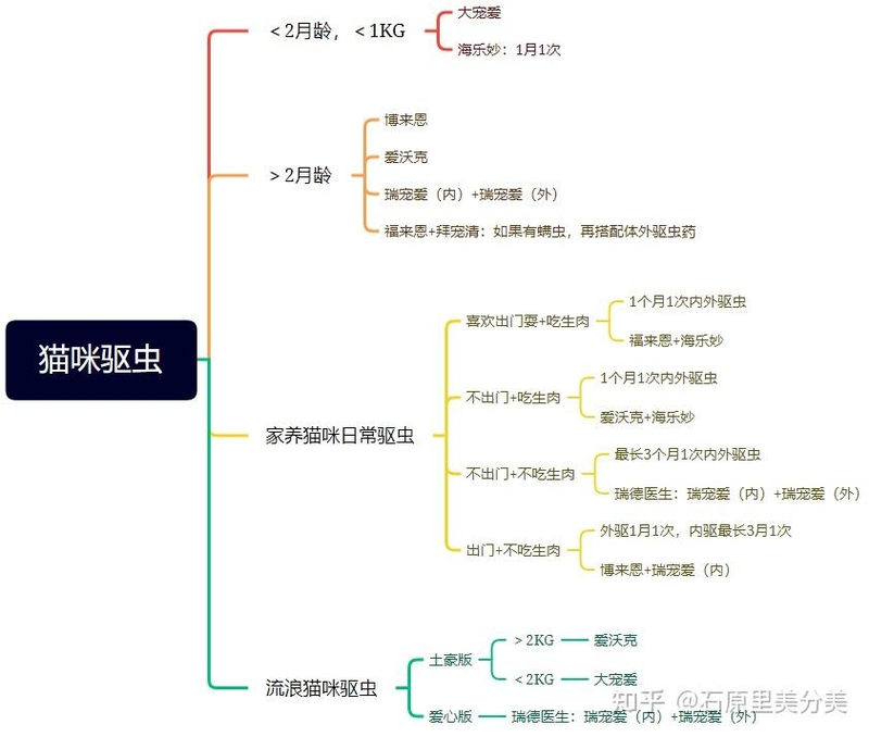 猫咪驱虫药到底要怎样选？全网最全驱虫分享！-1.jpg