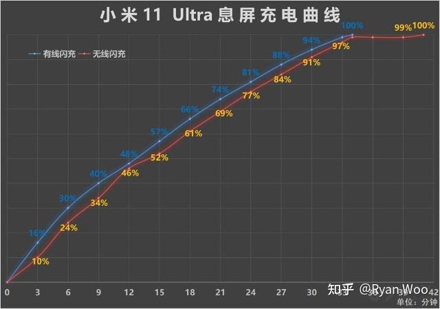 国产手机已经用上了 120W 快充技术，为什么苹果还是对峙 ...-49.jpg