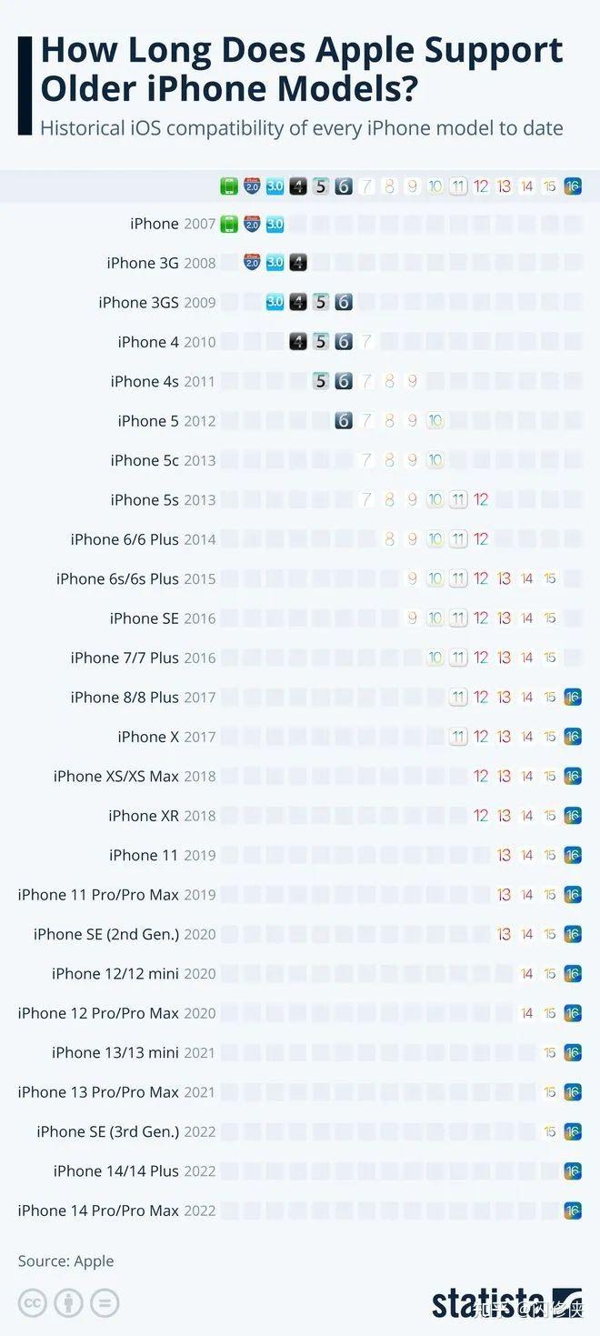 突发！继iPhone 6S之后，这款钉子户iPhone正式进入淘汰名单...-2.jpg