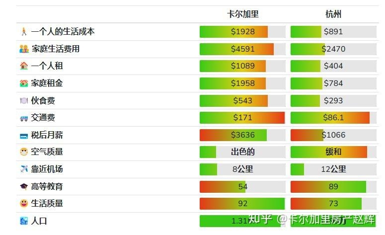 同为二线城市，卡尔加里 Vs 杭州，生活成本逐项比较-1.jpg