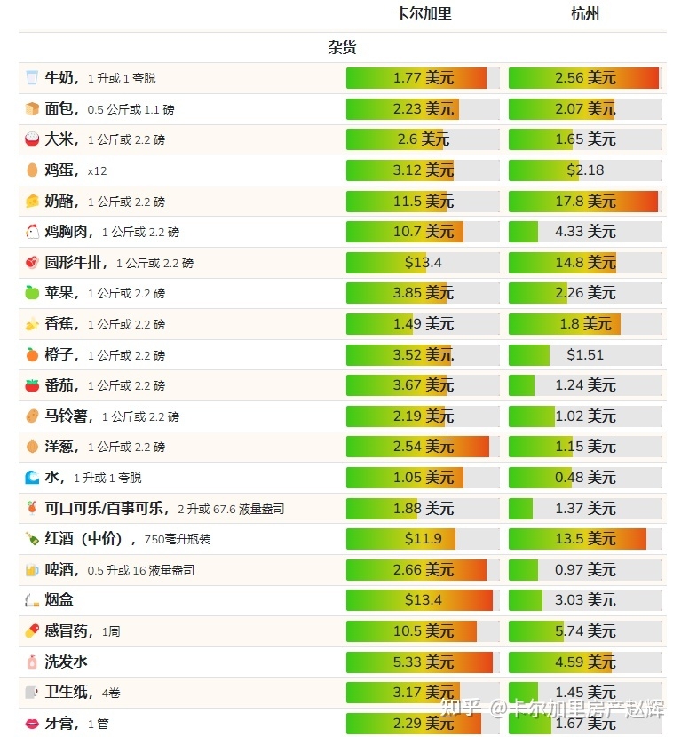 同为二线城市，卡尔加里 Vs 杭州，生活成本逐项比较-3.jpg