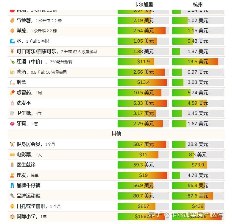 同为二线城市，卡尔加里 Vs 杭州，生活成本逐项比较-4.jpg