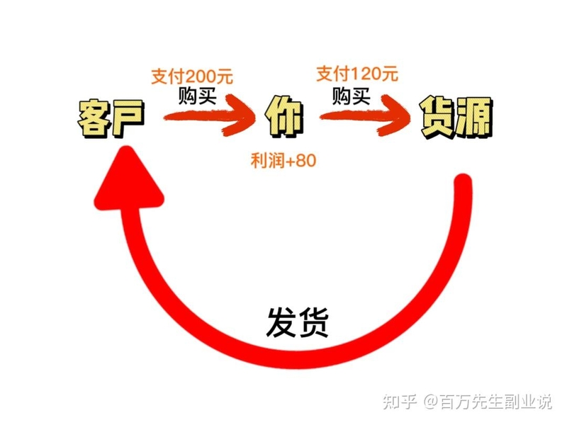 副业篇：闲鱼无货源从0-1保姆级教程，进修闲鱼无货源只需要 ...-3.jpg