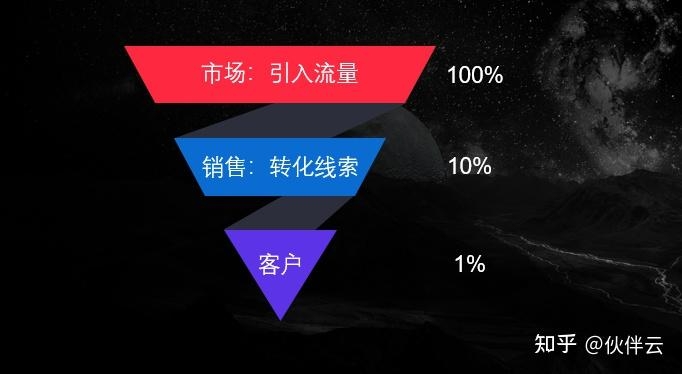 2B企业如何管理销售客户的线索、商机等，减少客户流失率 ...-2.jpg