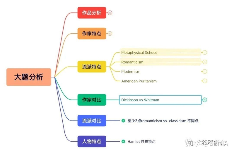 2023-西外英语说话文学 I 真题回忆&具体履历帖-8.jpg