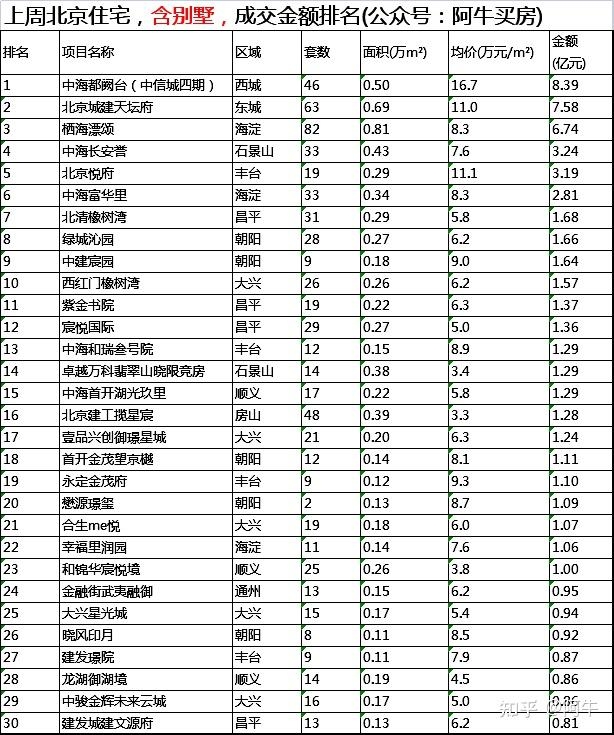 4月第一周，北京住宅成交排行榜-1.jpg