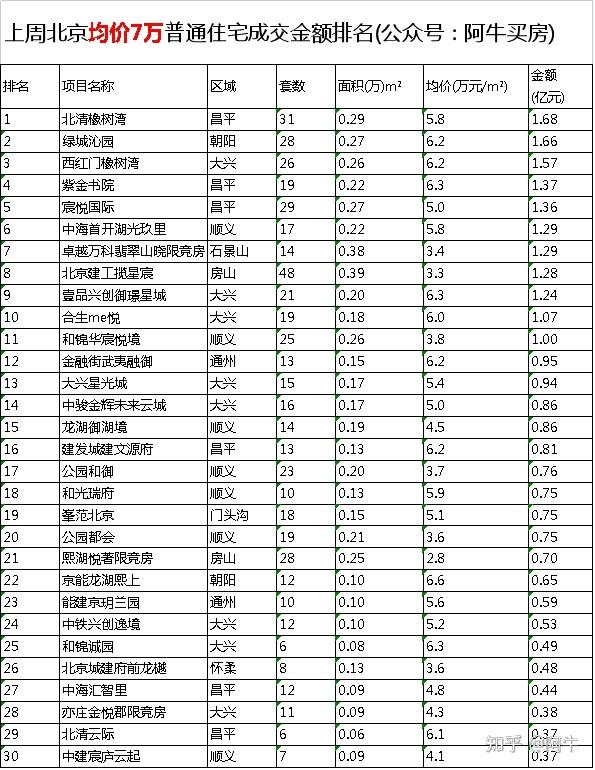 4月第一周，北京住宅成交排行榜-2.jpg