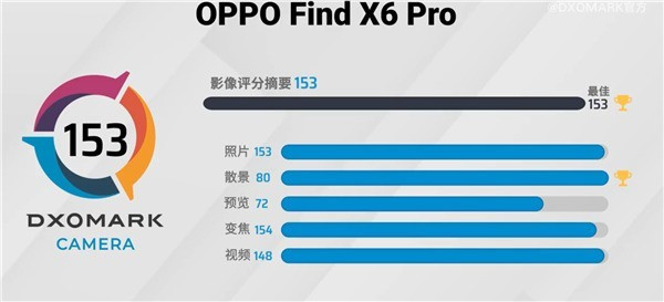 OPPO Find X6 Pro 153 分登顶 DXOMARK 手机影象全球 ...-1.jpg