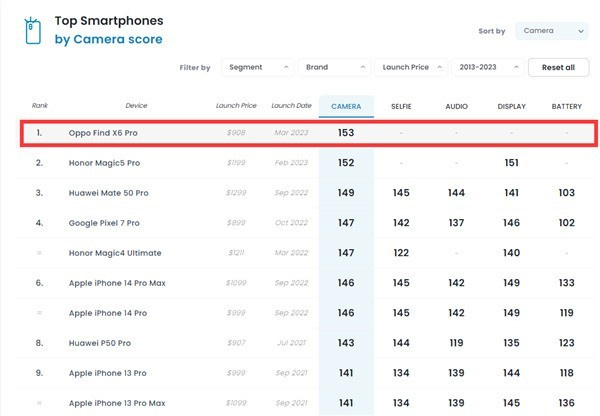 OPPO Find X6 Pro 153 分登顶 DXOMARK 手机影像全球 ...-6.jpg