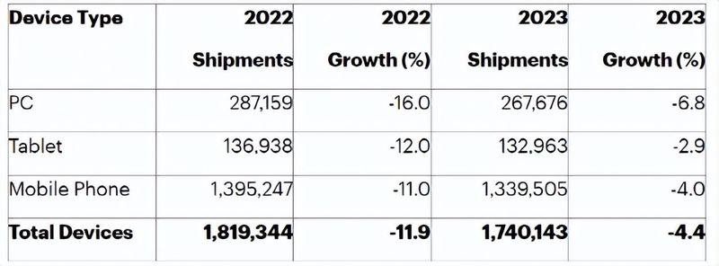 趋势预测：2023年个人电脑出货量有望复苏-2.jpg