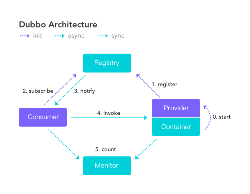 Go 说话系统下的微效力框架选型：Dubbo-go-1.jpg