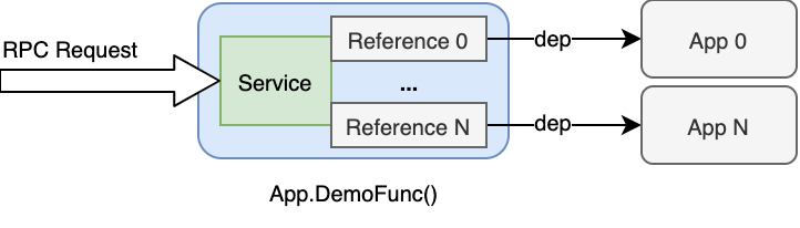 Go 语言体系下的微服务框架选型：Dubbo-go-2.jpg
