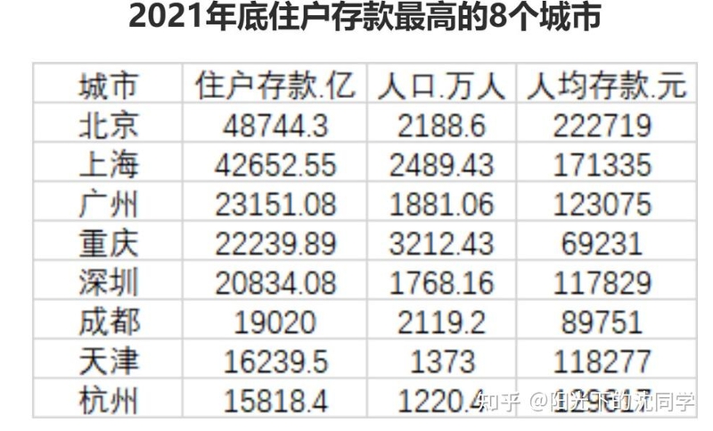 数据显现北京人均存延接近 27 万，上海人均超 21 万，若何 ...-2.jpg