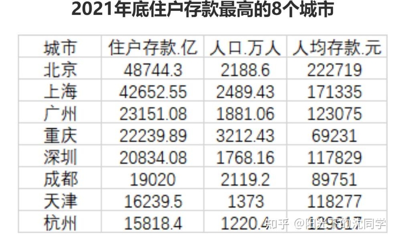 数据显示北京人均存款接近 27 万，上海人均超 21 万，如何 ...-2.jpg