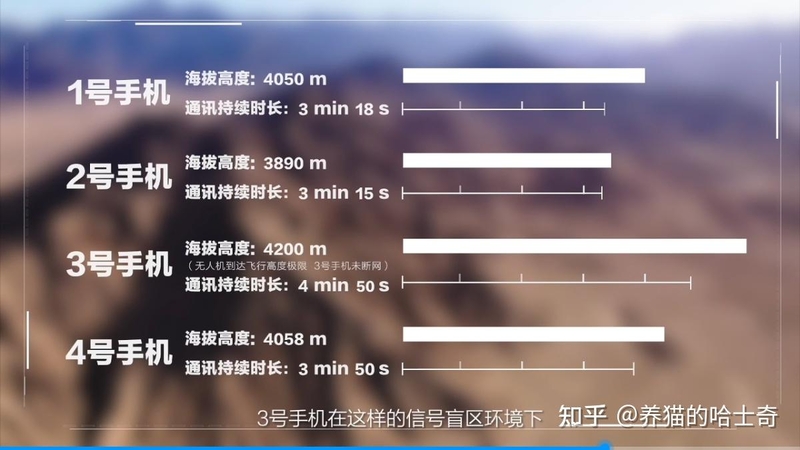 若何评价 4 月 11 日知乎尝试室公布的《无人区手机信号顶峰 ...-5.jpg