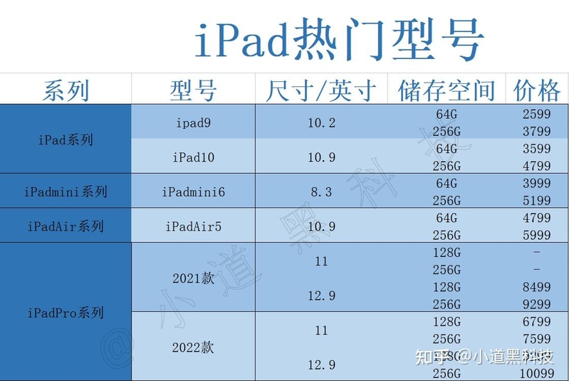 2023年iPad全系列选购攻略！高性价比iPad型号举荐 ...-5.jpg