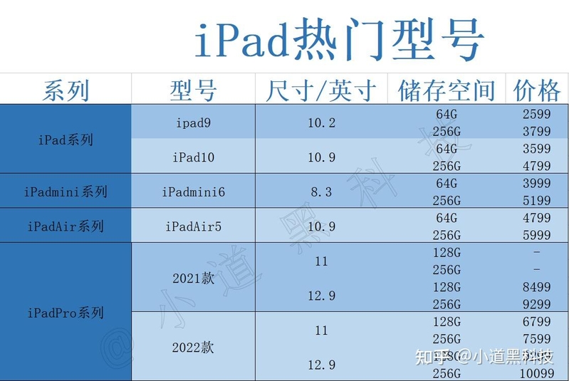 2023年iPad全系列选购攻略！高性价比iPad型号推荐 ...-5.jpg