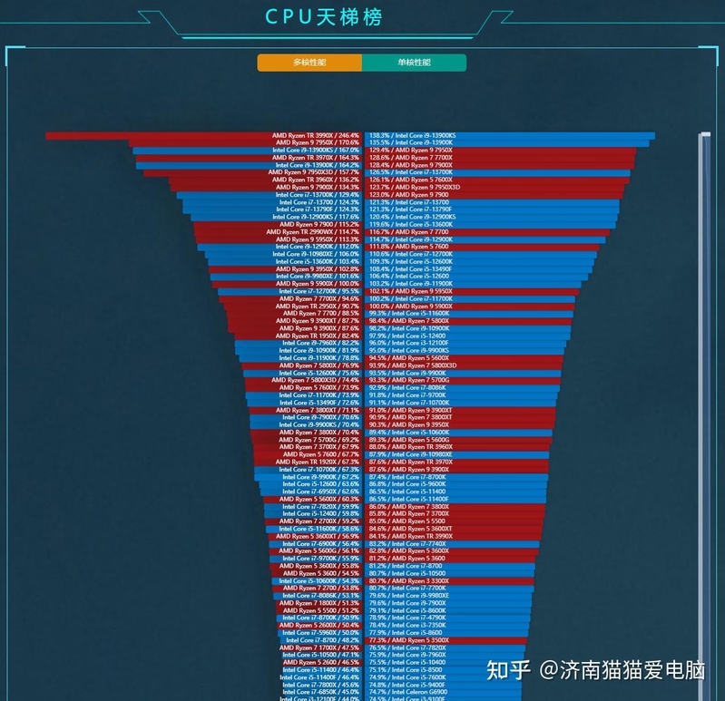 全网最新CPU性能天梯图汇总2023年4月开始持续更新-9.jpg