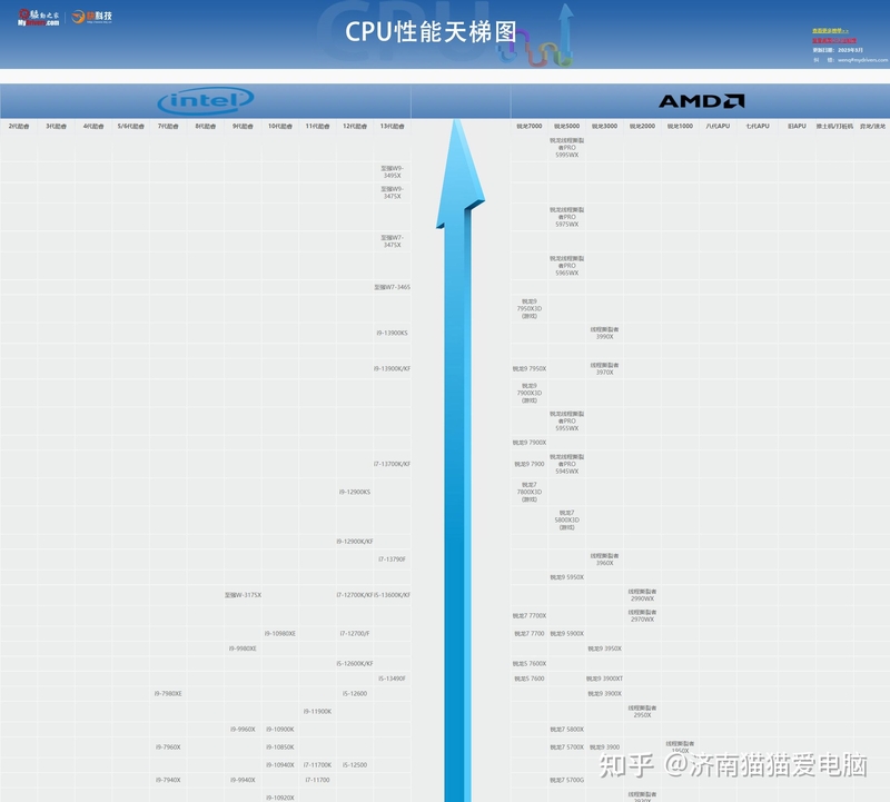 全网最新CPU性能天梯图汇总2023年4月初步延续更新-12.jpg