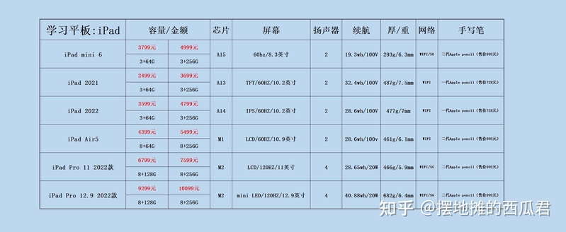 2023年4月，苹果 iPad 平板购买推荐-2.jpg