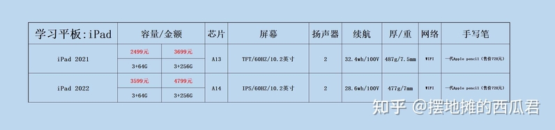 2023年4月，苹果 iPad 平板购买推荐-7.jpg