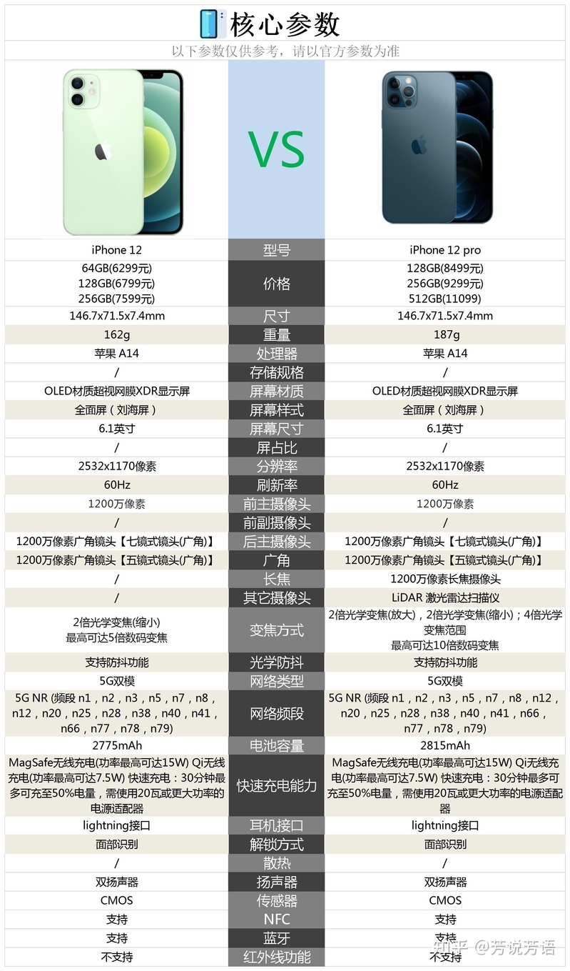 苹果12与苹果12Pro相比力，购买哪款手机更好？-2.jpg