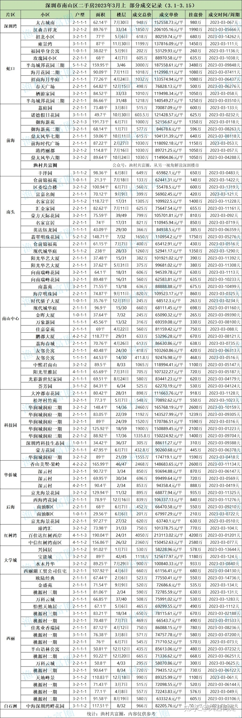 成交记录丨2023年3月上 深圳二手房成交明细-1.jpg