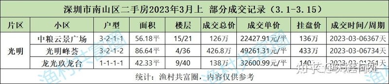 成交记录丨2023年3月上 深圳二手房成交明细-6.jpg