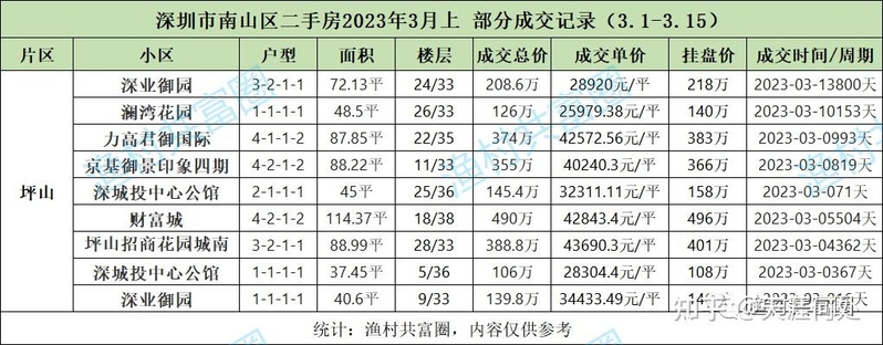 成交记录丨2023年3月上 深圳二手房成交明细-9.jpg